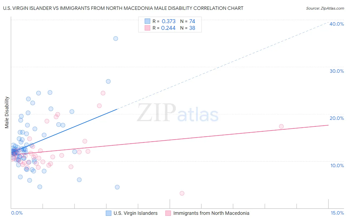 U.S. Virgin Islander vs Immigrants from North Macedonia Male Disability