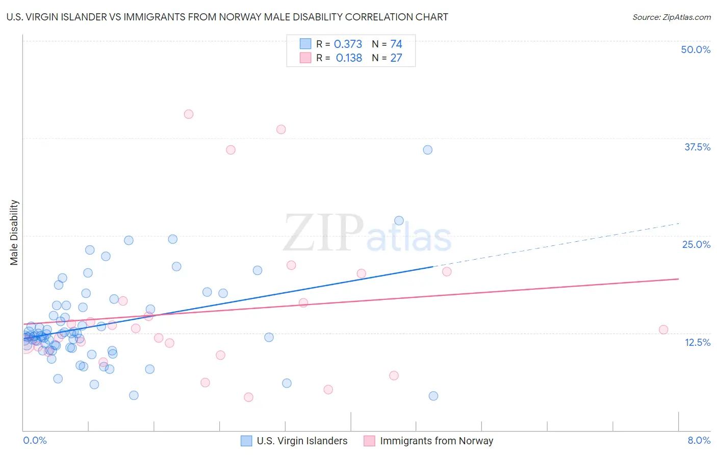 U.S. Virgin Islander vs Immigrants from Norway Male Disability