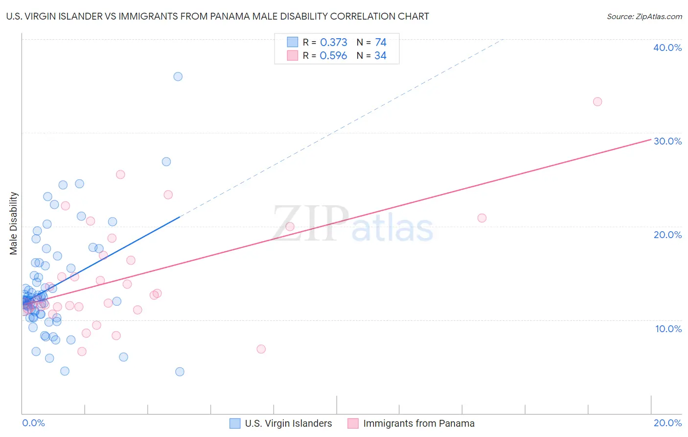 U.S. Virgin Islander vs Immigrants from Panama Male Disability