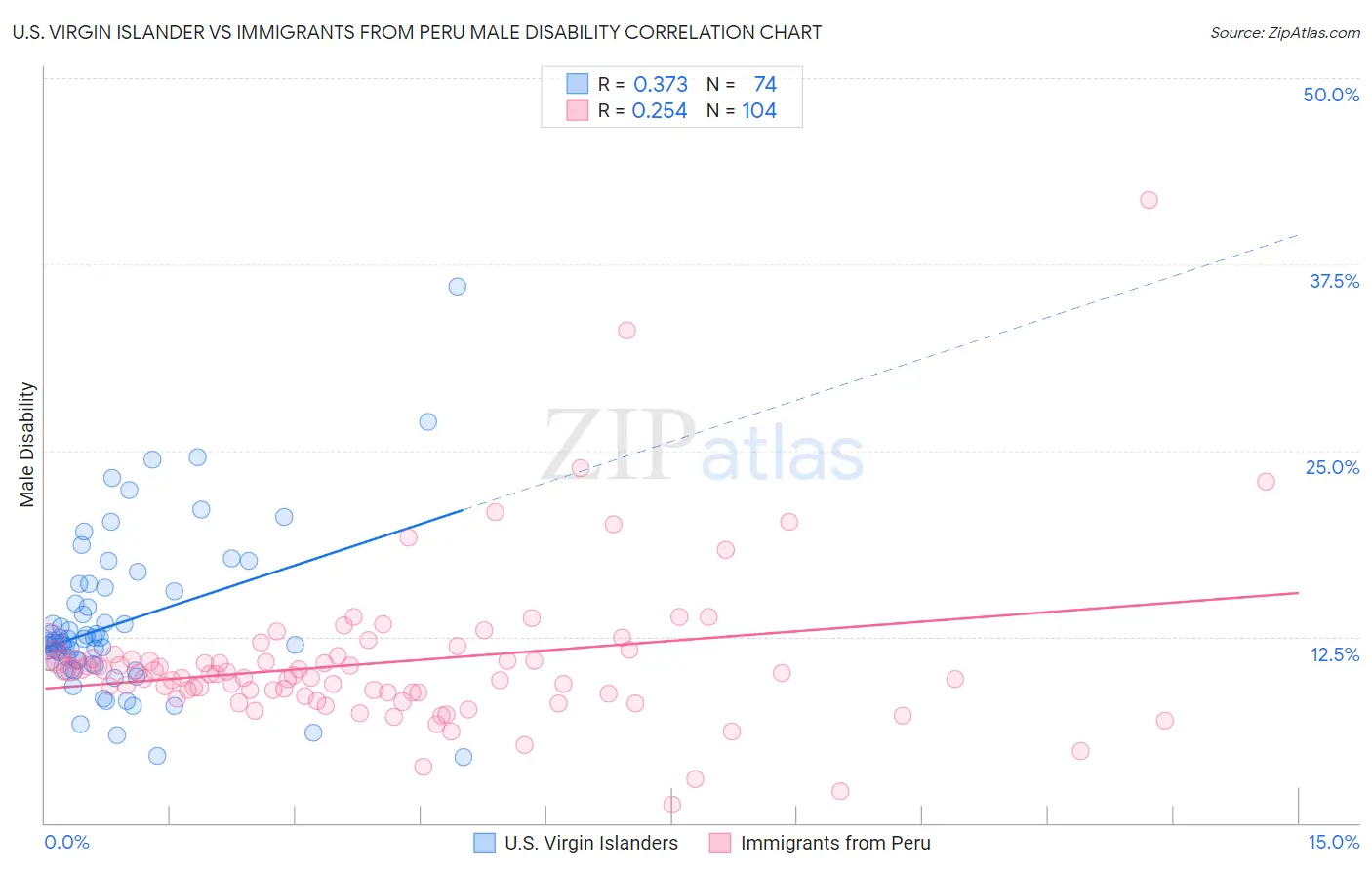 U.S. Virgin Islander vs Immigrants from Peru Male Disability