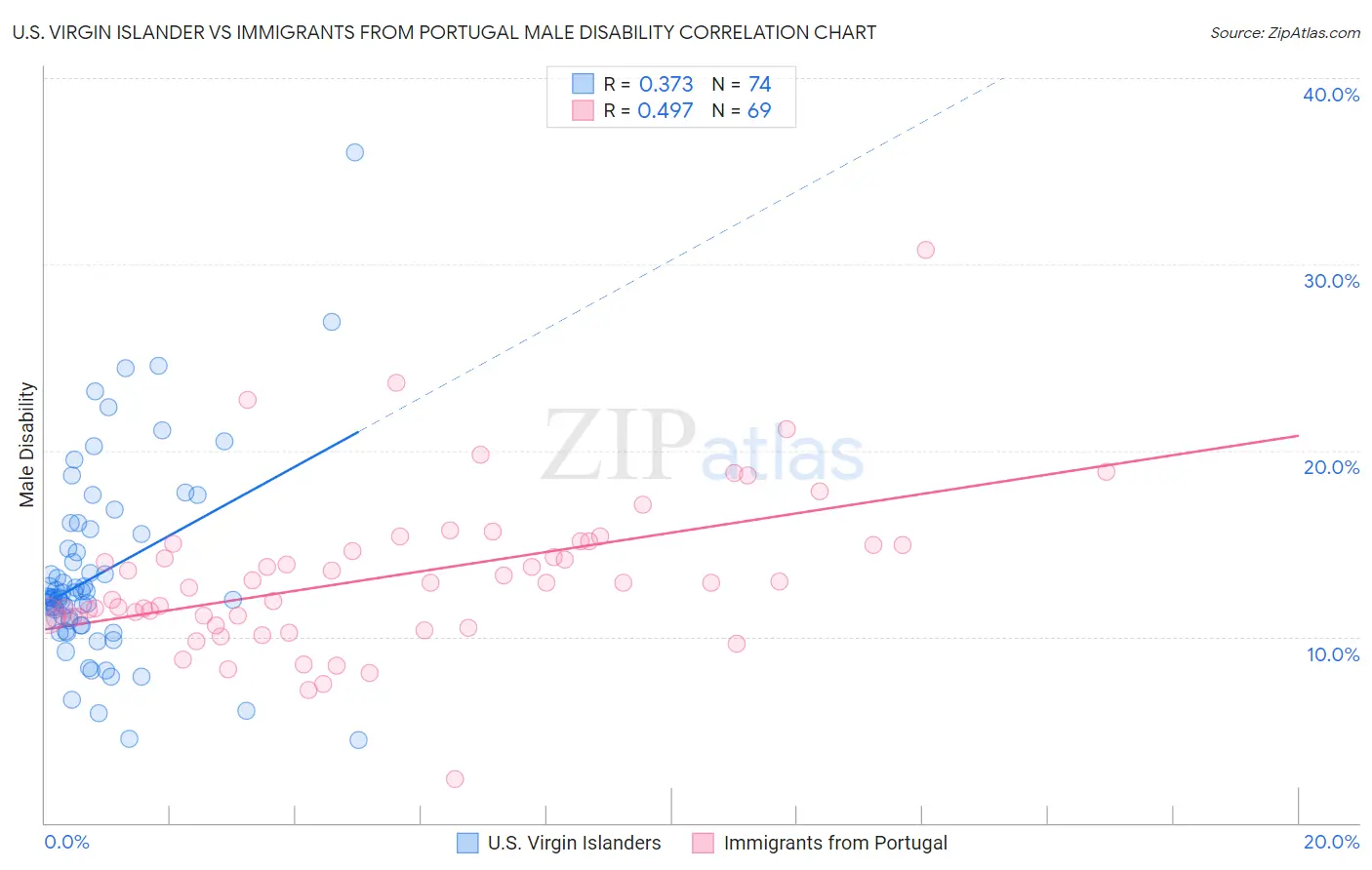 U.S. Virgin Islander vs Immigrants from Portugal Male Disability