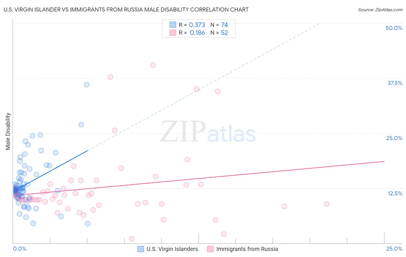 U.S. Virgin Islander vs Immigrants from Russia Male Disability