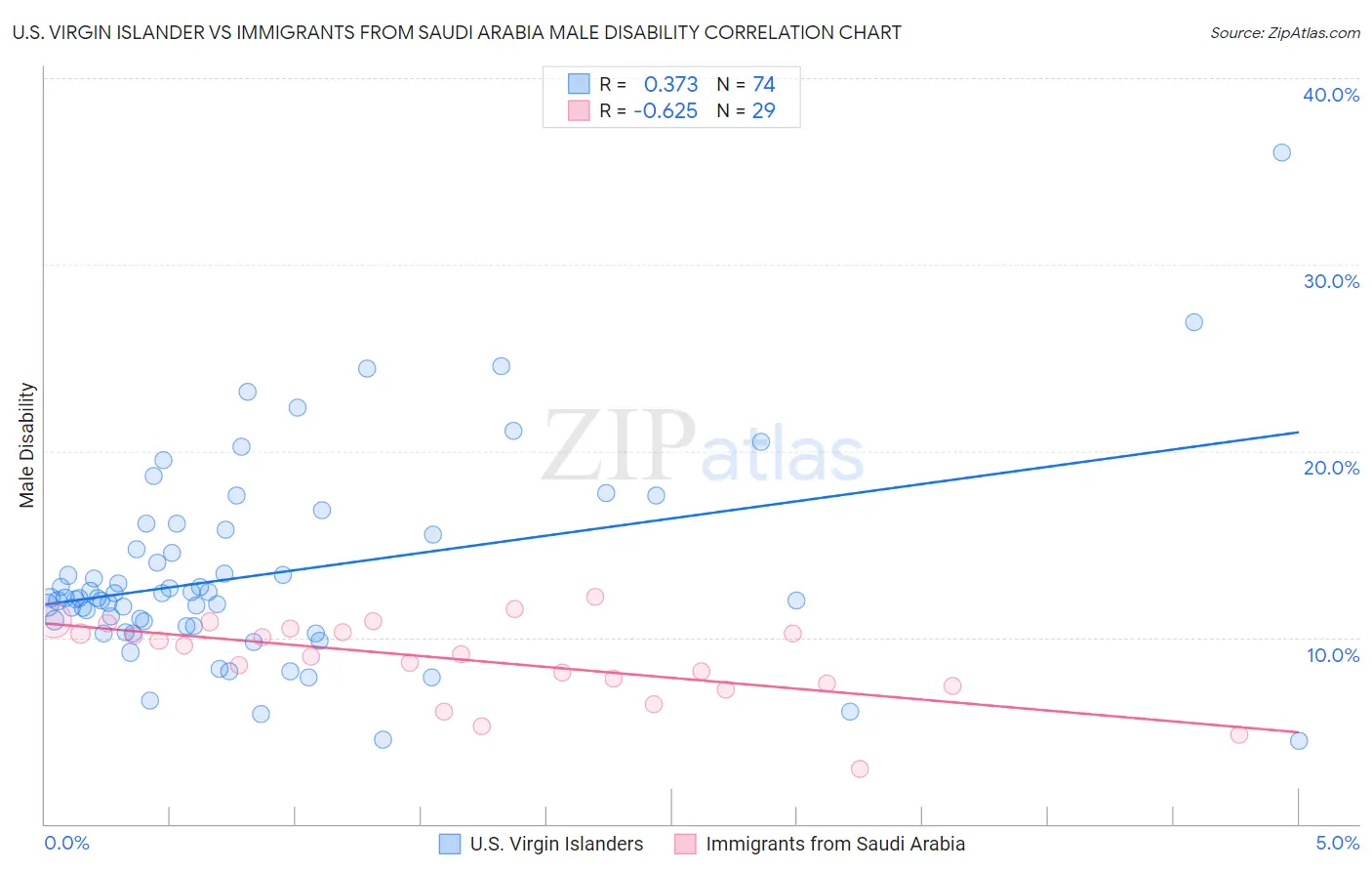 U.S. Virgin Islander vs Immigrants from Saudi Arabia Male Disability