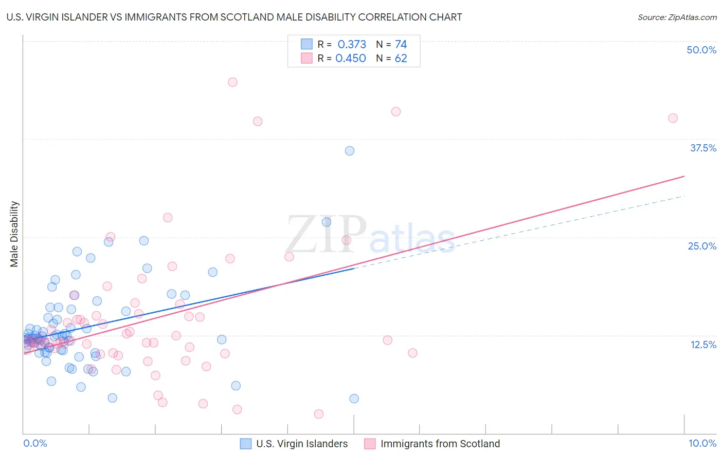 U.S. Virgin Islander vs Immigrants from Scotland Male Disability