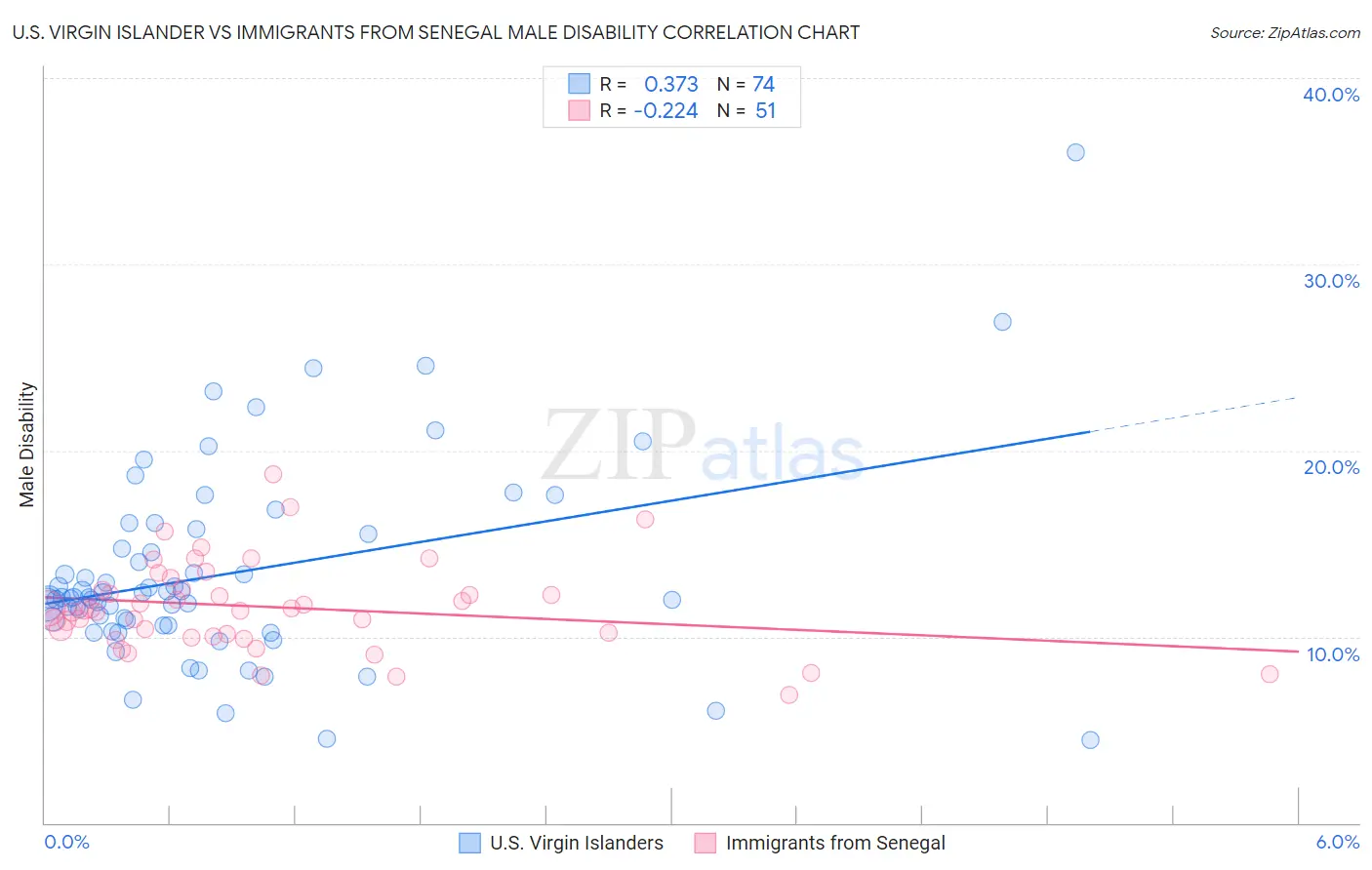 U.S. Virgin Islander vs Immigrants from Senegal Male Disability