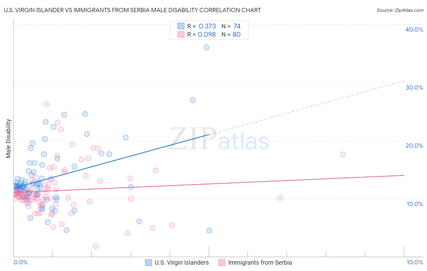 U.S. Virgin Islander vs Immigrants from Serbia Male Disability