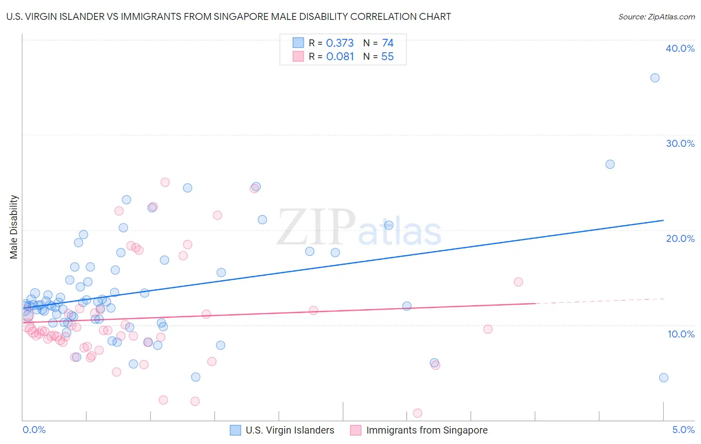 U.S. Virgin Islander vs Immigrants from Singapore Male Disability