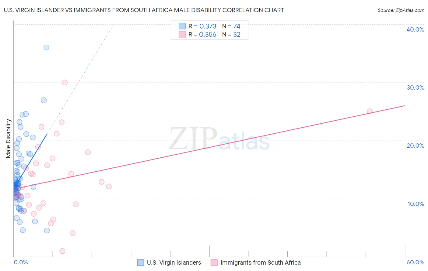 U.S. Virgin Islander vs Immigrants from South Africa Male Disability