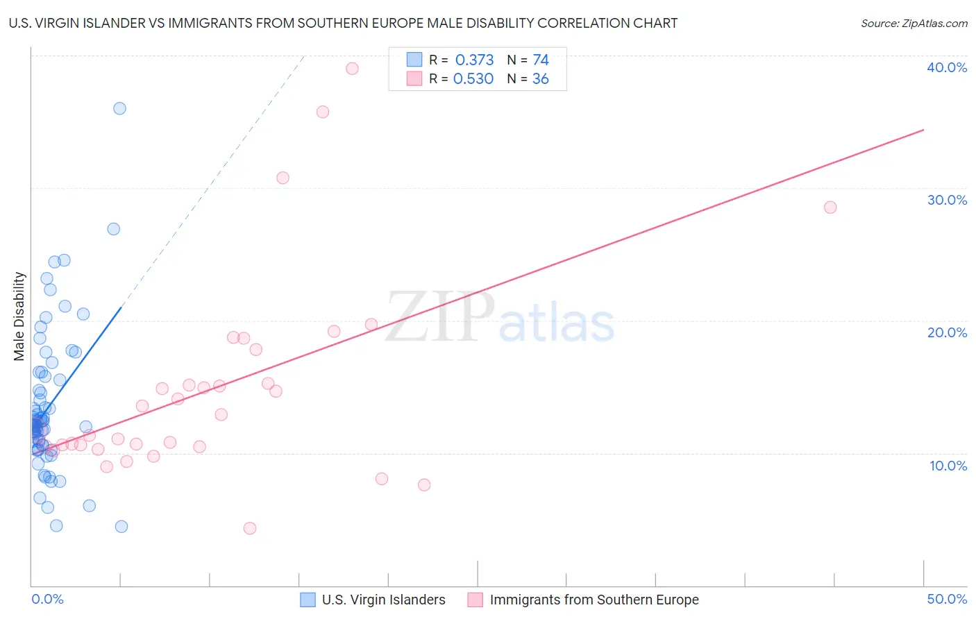 U.S. Virgin Islander vs Immigrants from Southern Europe Male Disability