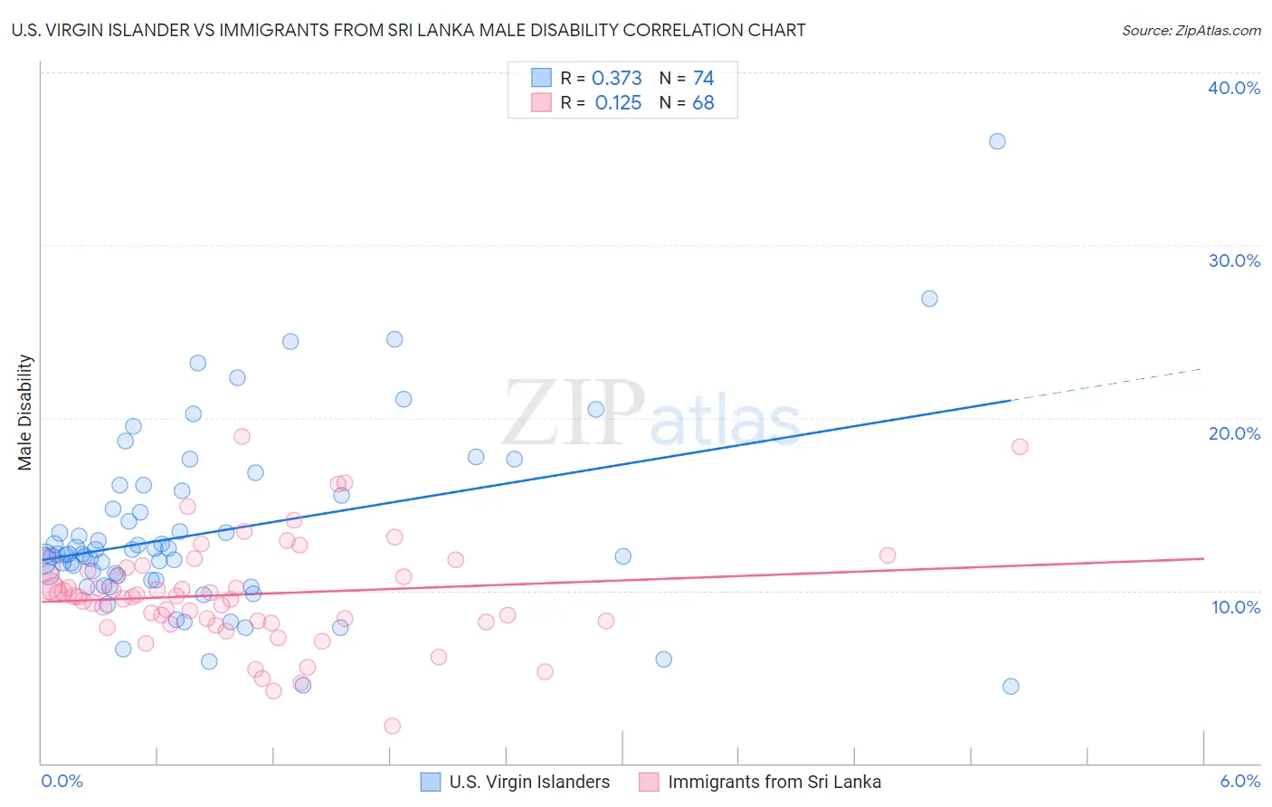 U.S. Virgin Islander vs Immigrants from Sri Lanka Male Disability