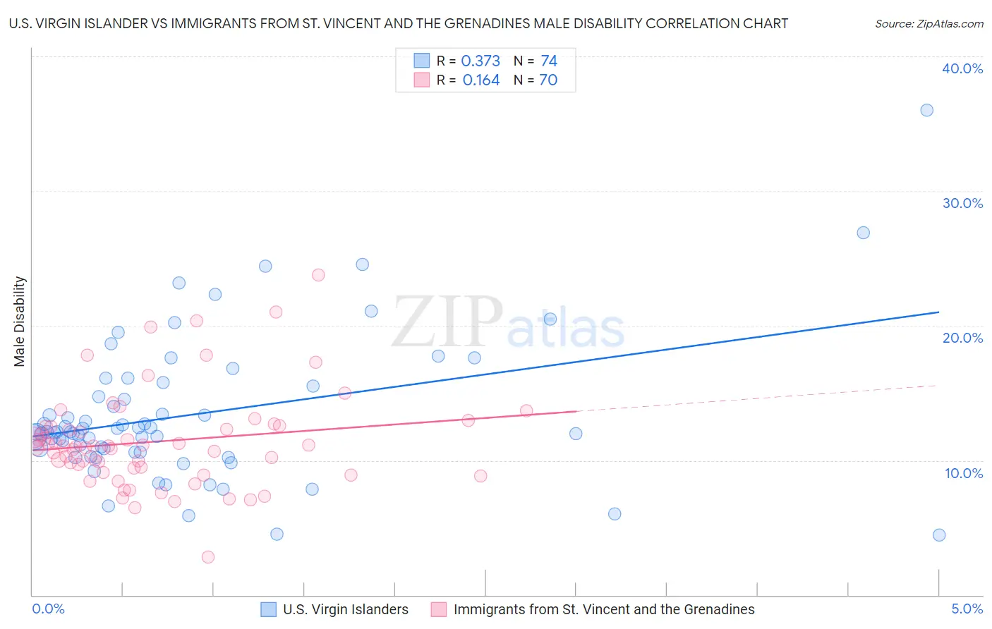 U.S. Virgin Islander vs Immigrants from St. Vincent and the Grenadines Male Disability