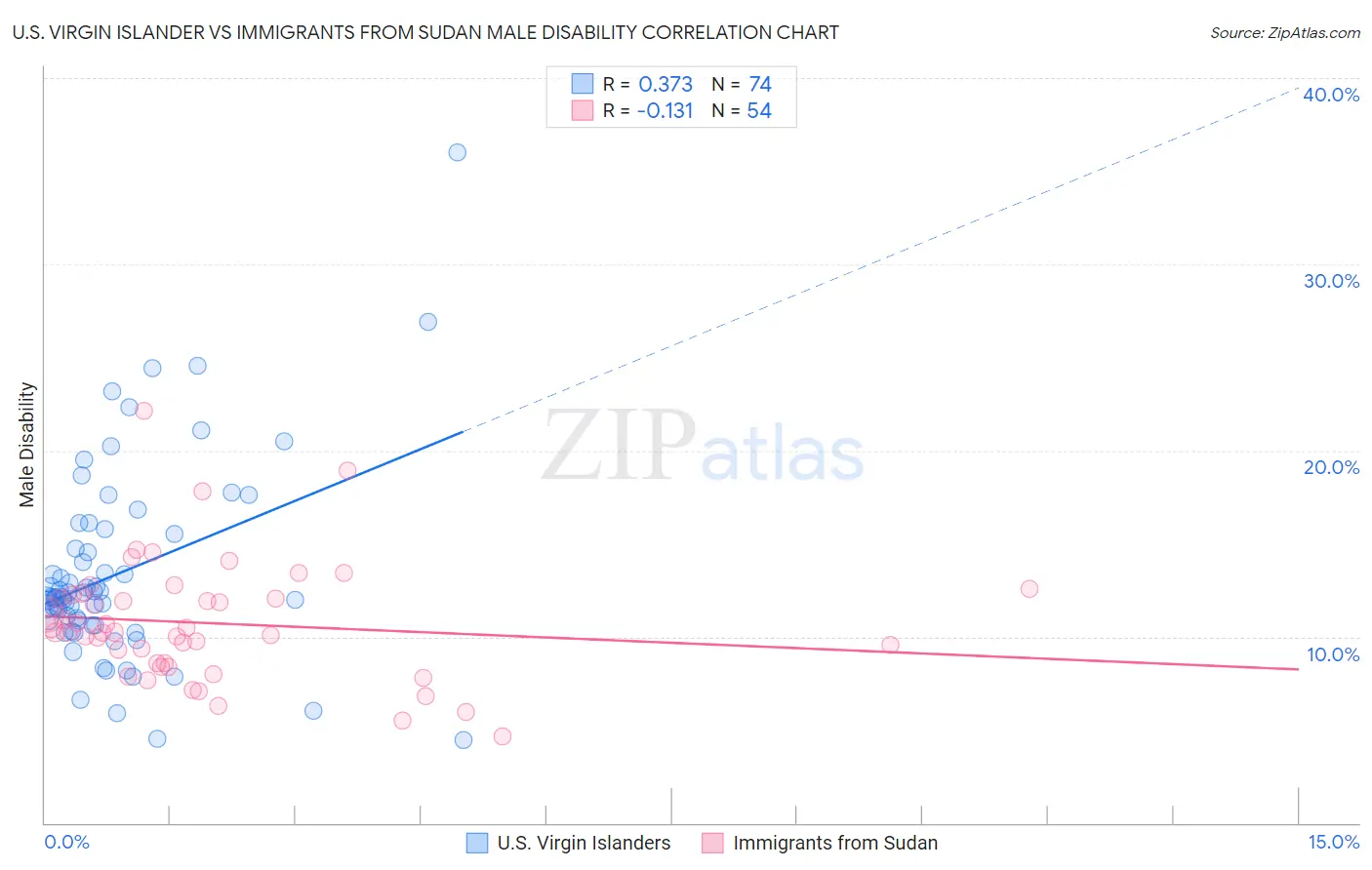 U.S. Virgin Islander vs Immigrants from Sudan Male Disability