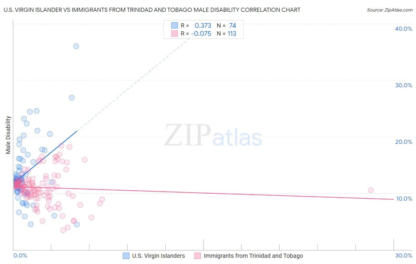 U.S. Virgin Islander vs Immigrants from Trinidad and Tobago Male Disability