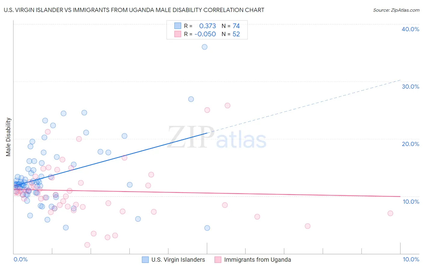 U.S. Virgin Islander vs Immigrants from Uganda Male Disability