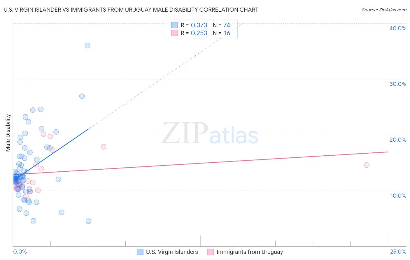U.S. Virgin Islander vs Immigrants from Uruguay Male Disability