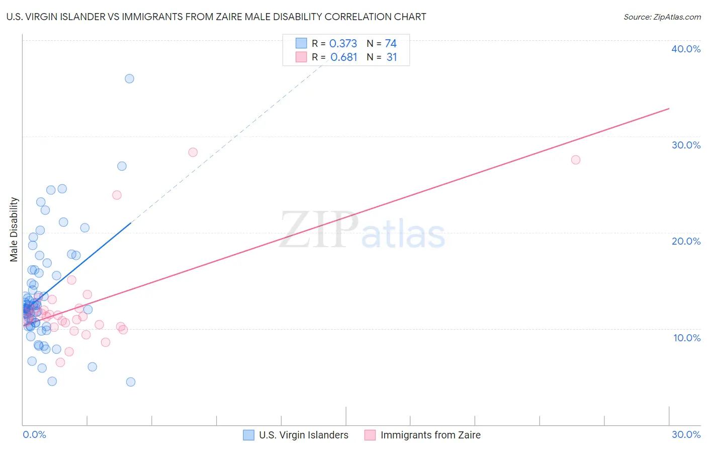 U.S. Virgin Islander vs Immigrants from Zaire Male Disability