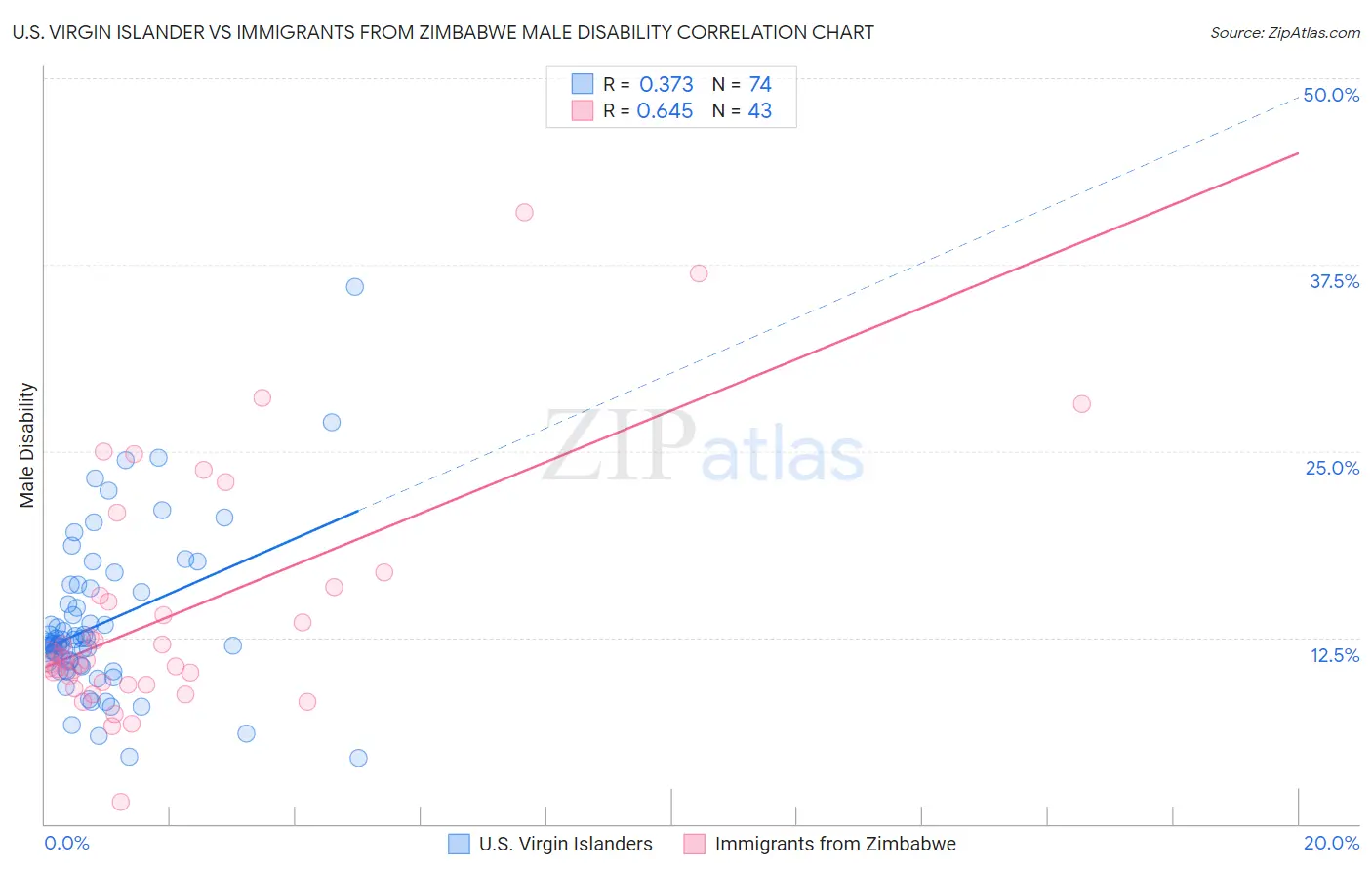 U.S. Virgin Islander vs Immigrants from Zimbabwe Male Disability
