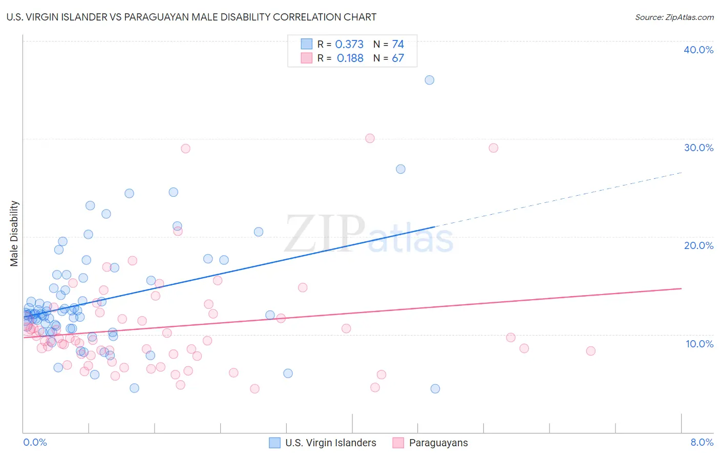 U.S. Virgin Islander vs Paraguayan Male Disability