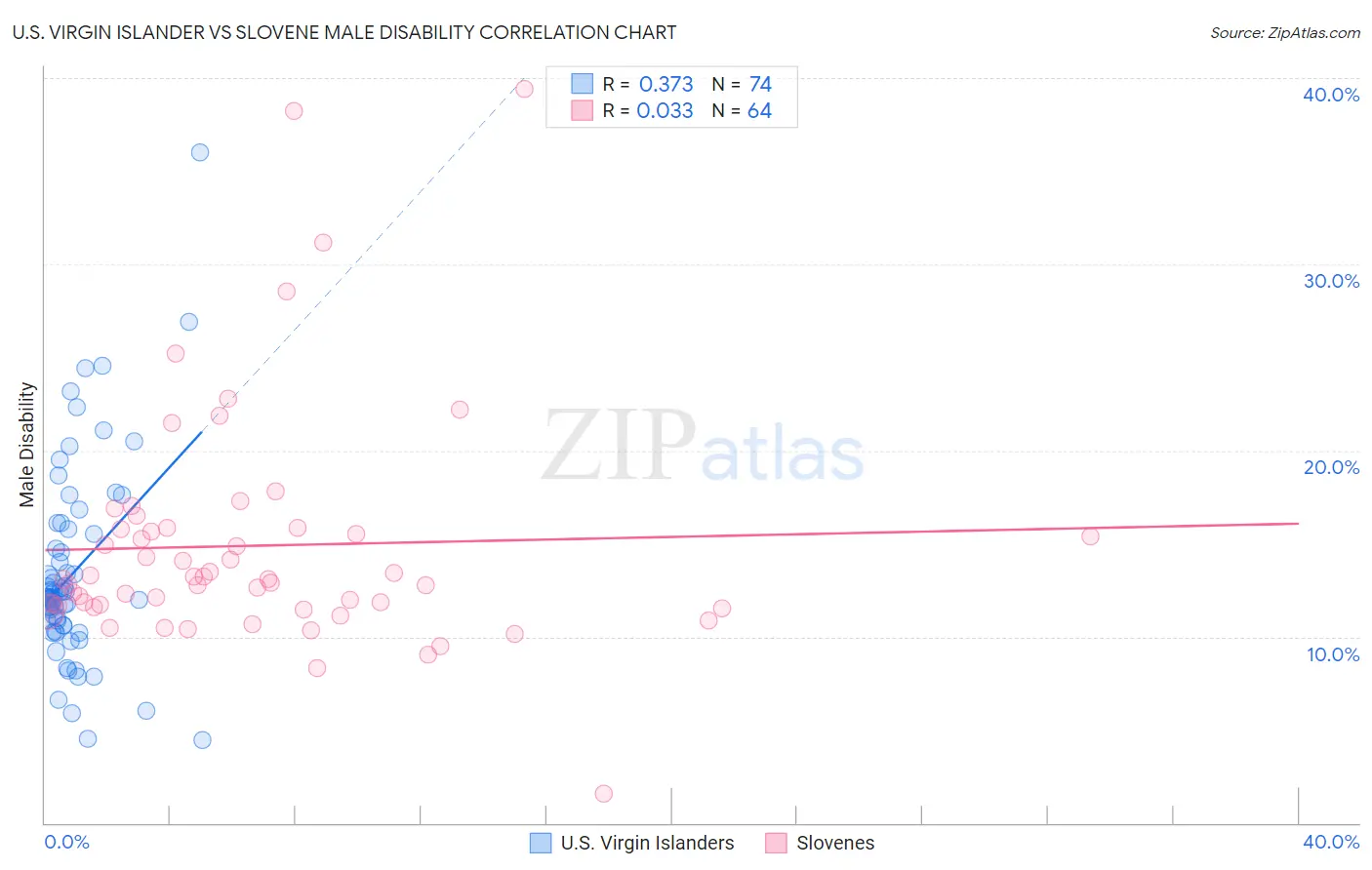 U.S. Virgin Islander vs Slovene Male Disability
