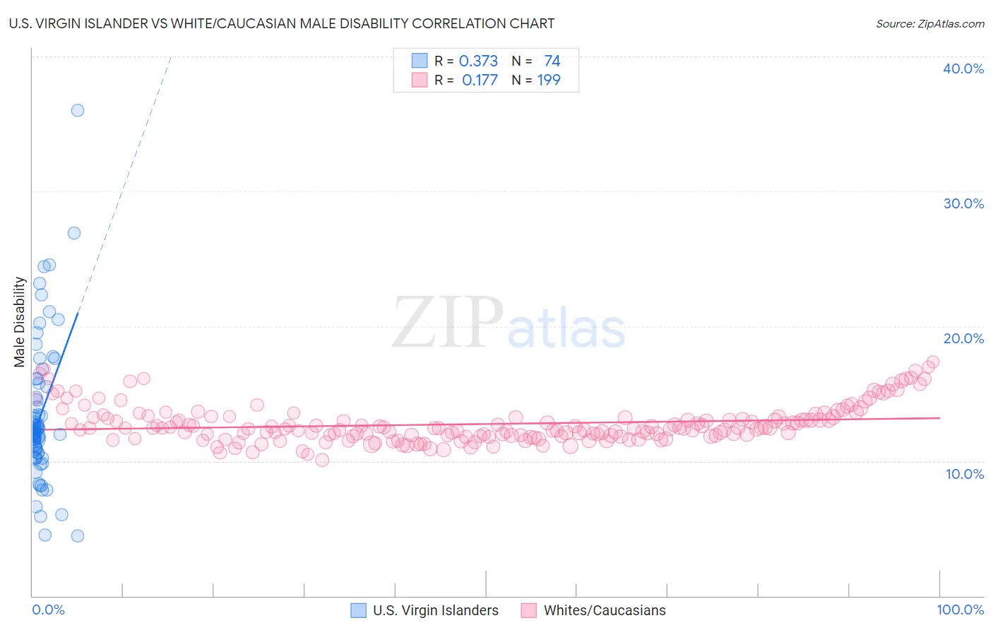 U.S. Virgin Islander vs White/Caucasian Male Disability