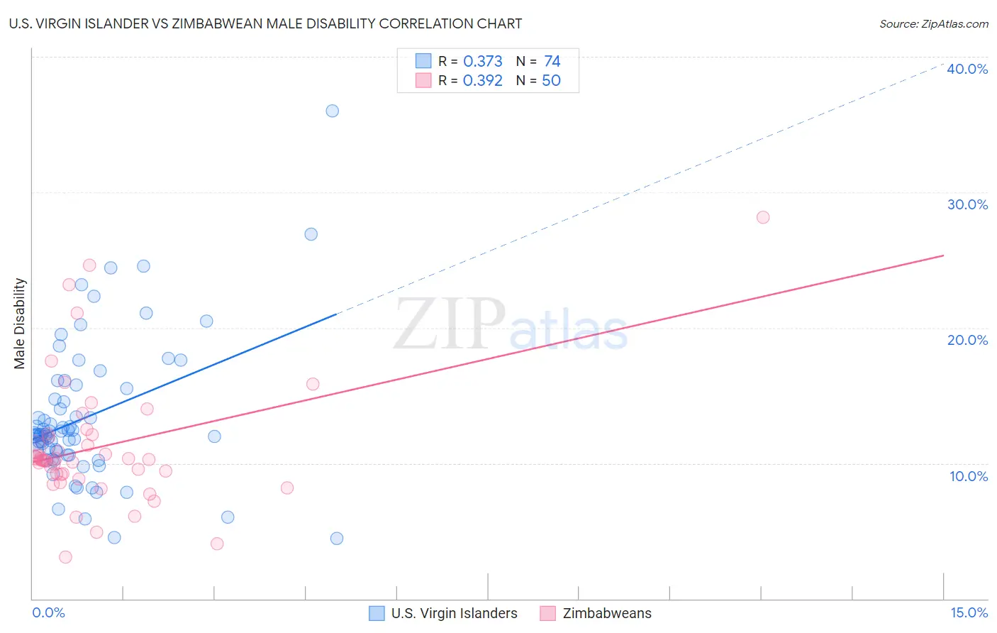 U.S. Virgin Islander vs Zimbabwean Male Disability