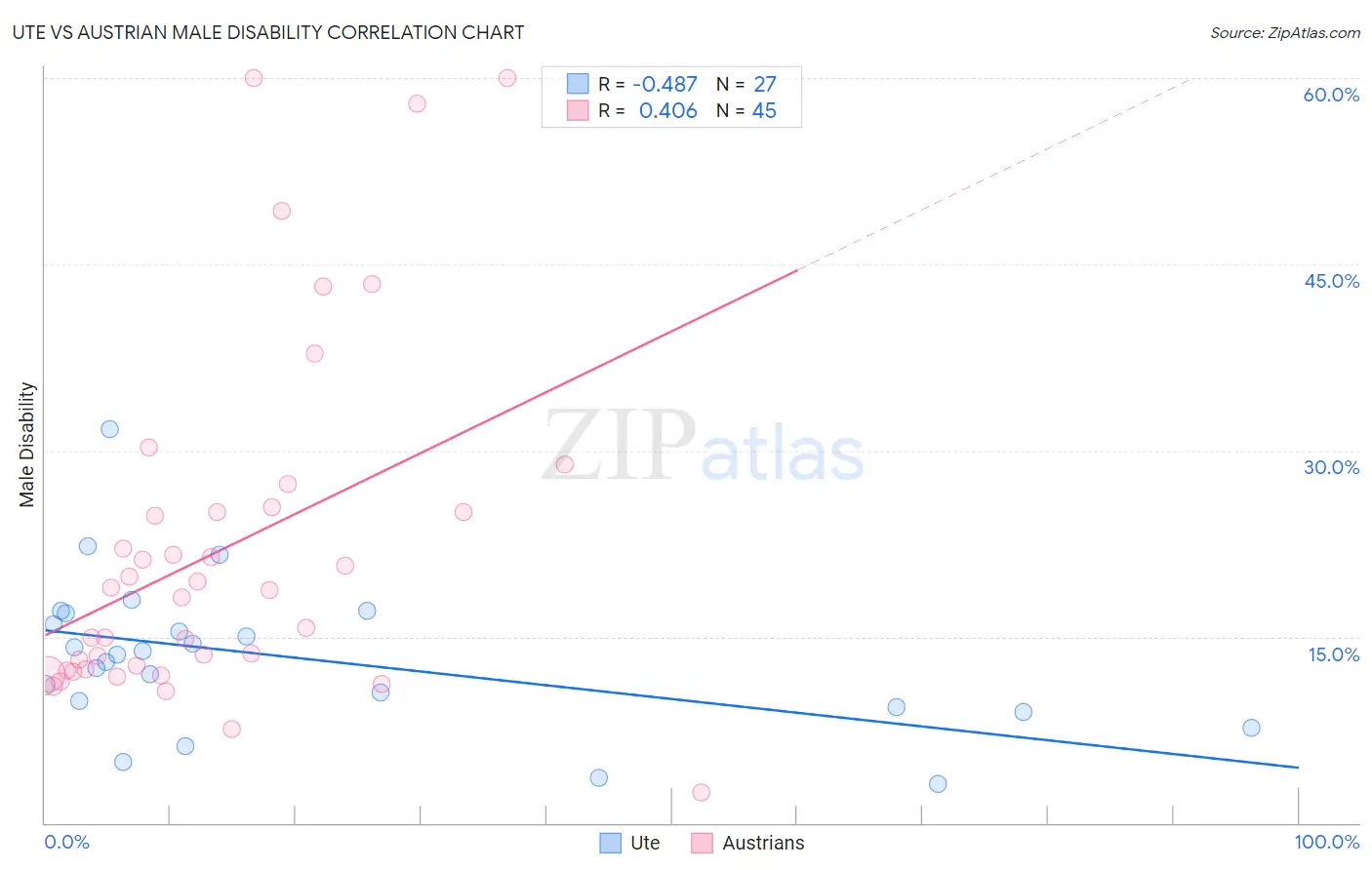 Ute vs Austrian Male Disability