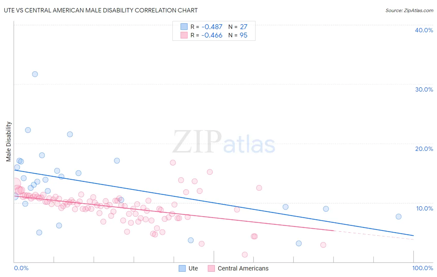 Ute vs Central American Male Disability