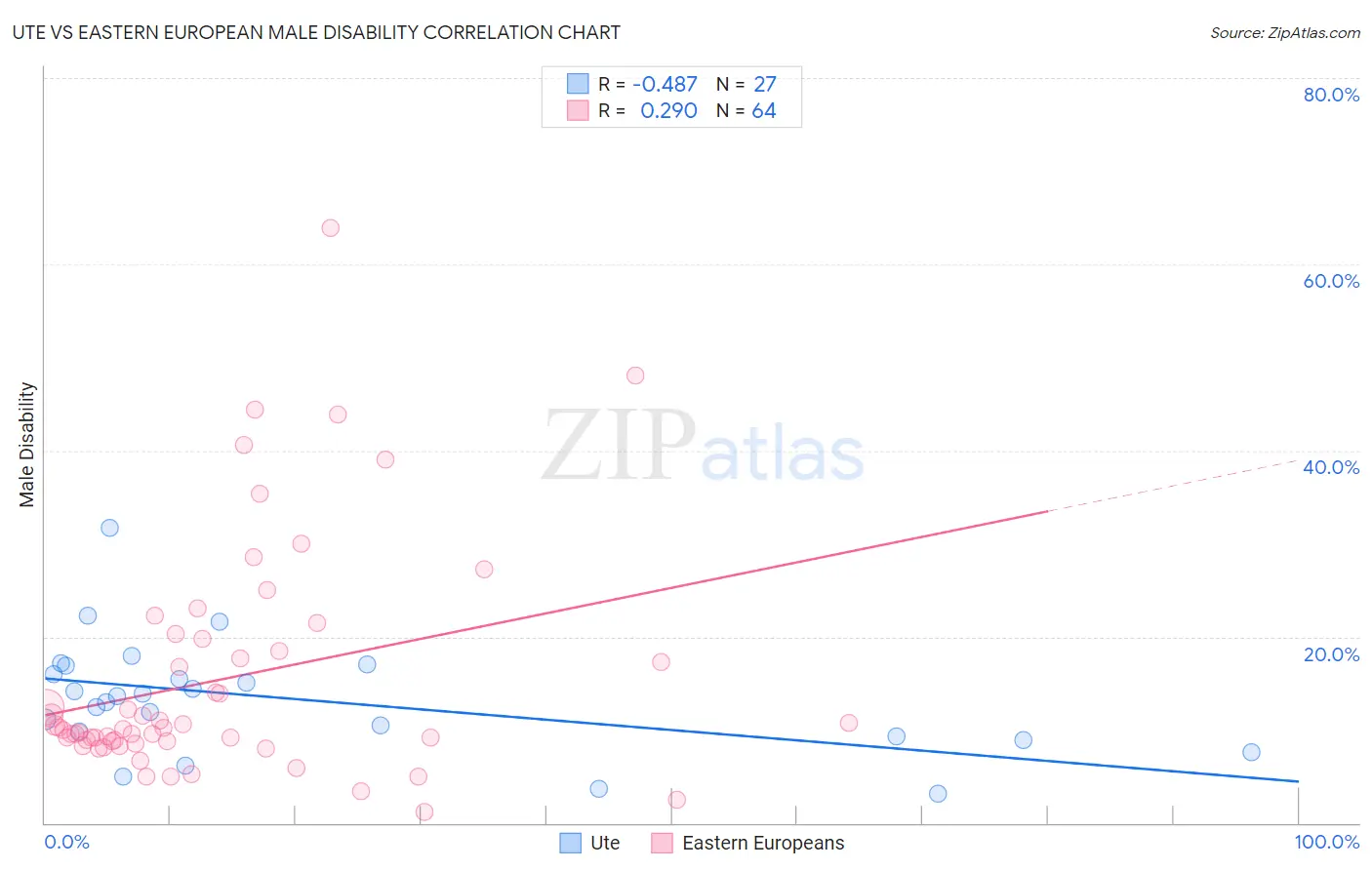 Ute vs Eastern European Male Disability