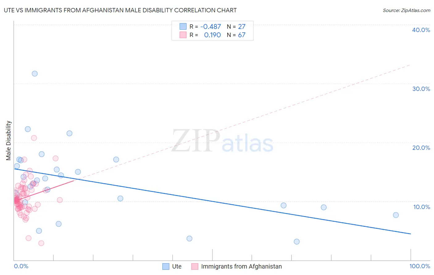 Ute vs Immigrants from Afghanistan Male Disability