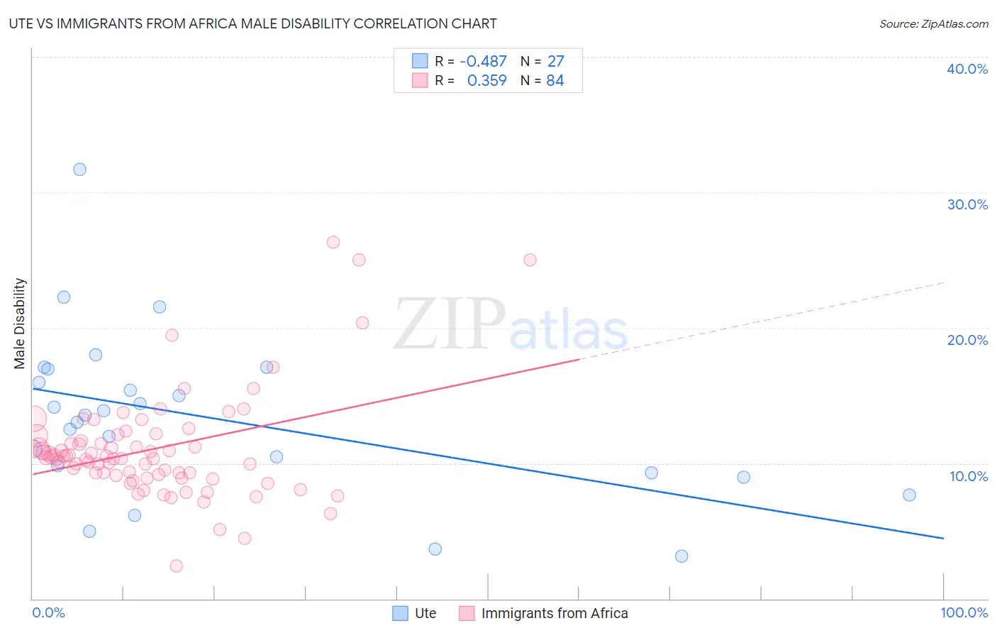 Ute vs Immigrants from Africa Male Disability