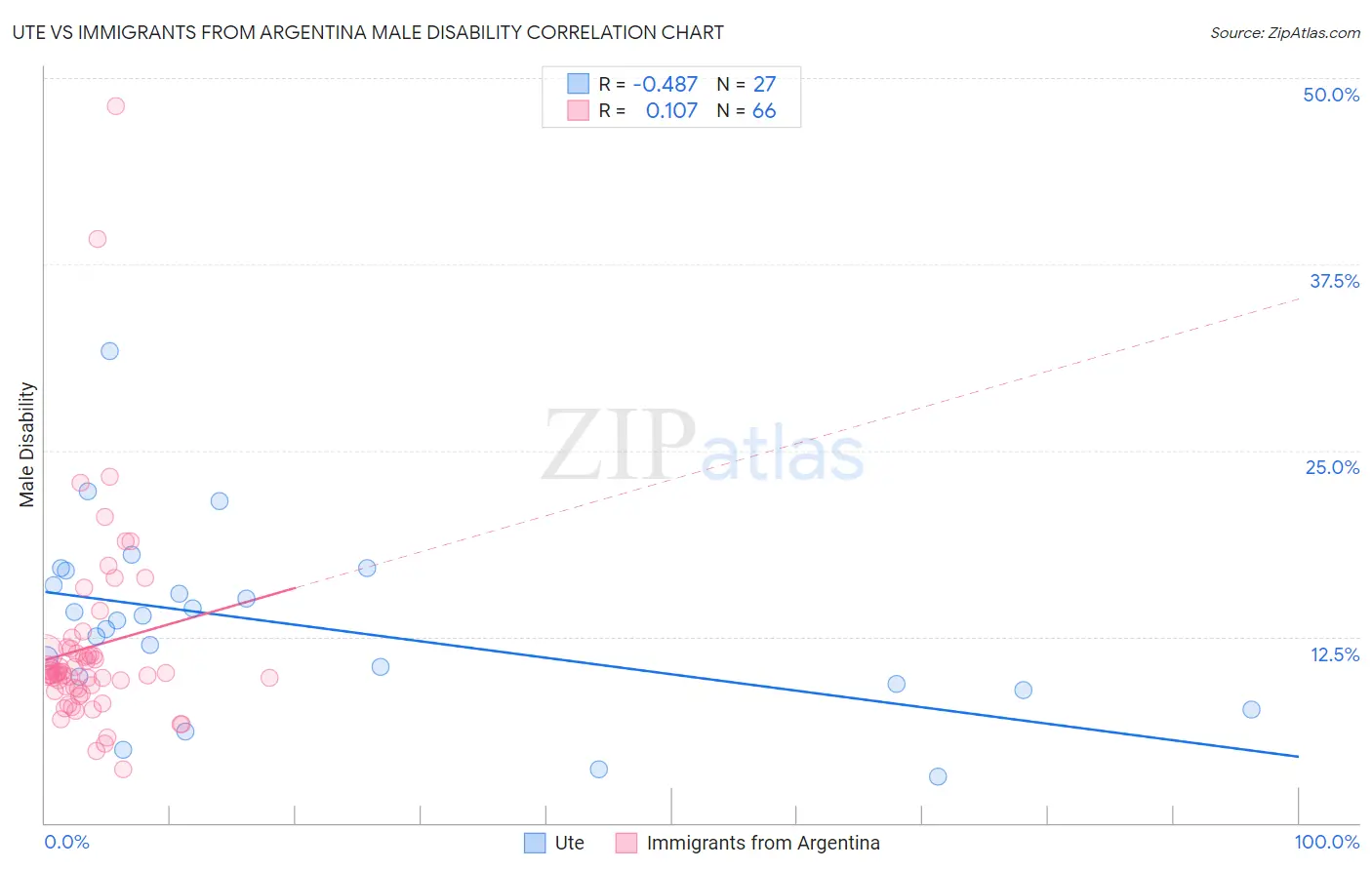 Ute vs Immigrants from Argentina Male Disability