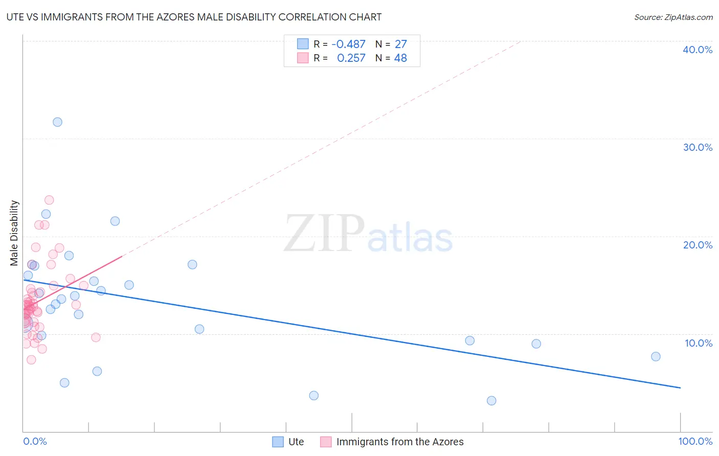 Ute vs Immigrants from the Azores Male Disability