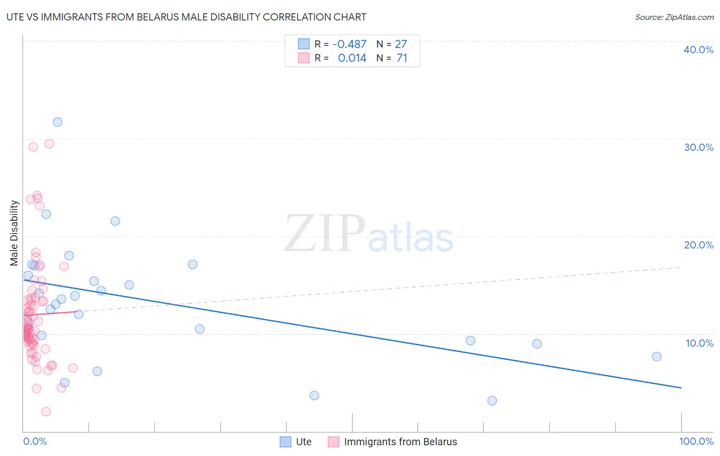 Ute vs Immigrants from Belarus Male Disability