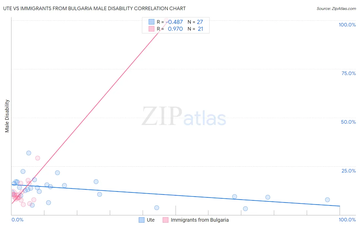 Ute vs Immigrants from Bulgaria Male Disability