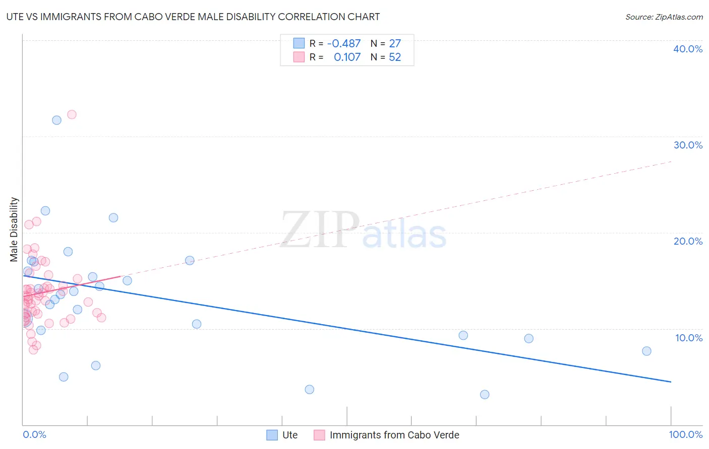 Ute vs Immigrants from Cabo Verde Male Disability