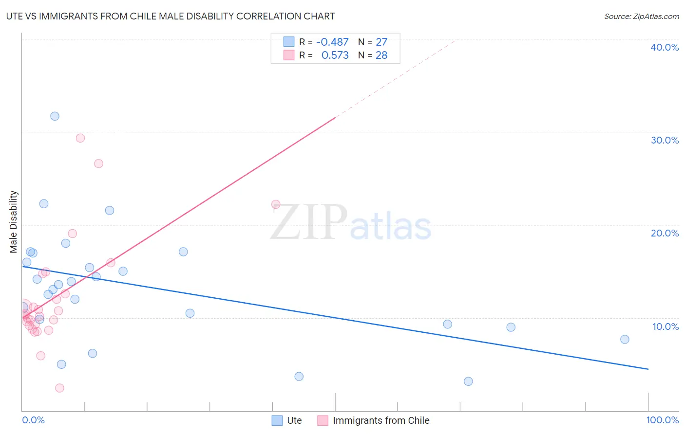 Ute vs Immigrants from Chile Male Disability