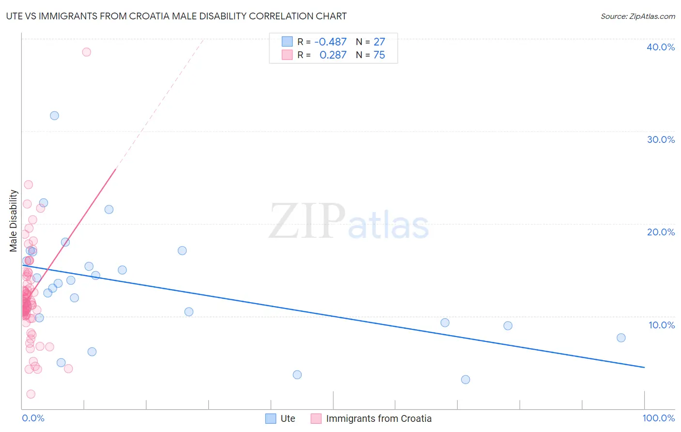 Ute vs Immigrants from Croatia Male Disability