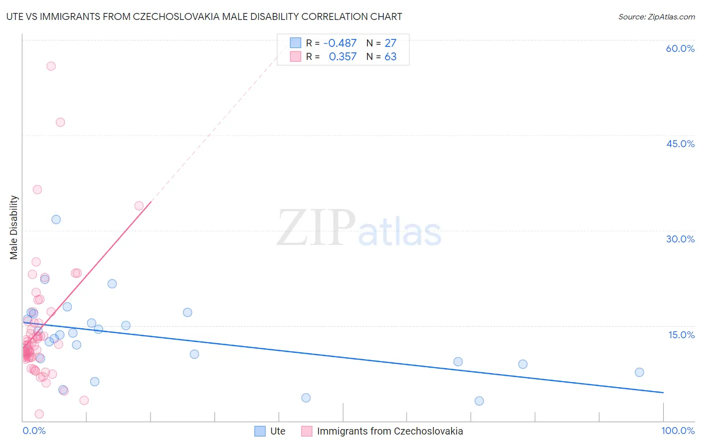 Ute vs Immigrants from Czechoslovakia Male Disability