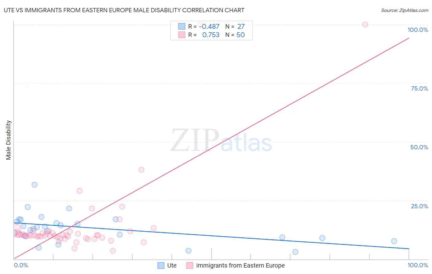 Ute vs Immigrants from Eastern Europe Male Disability