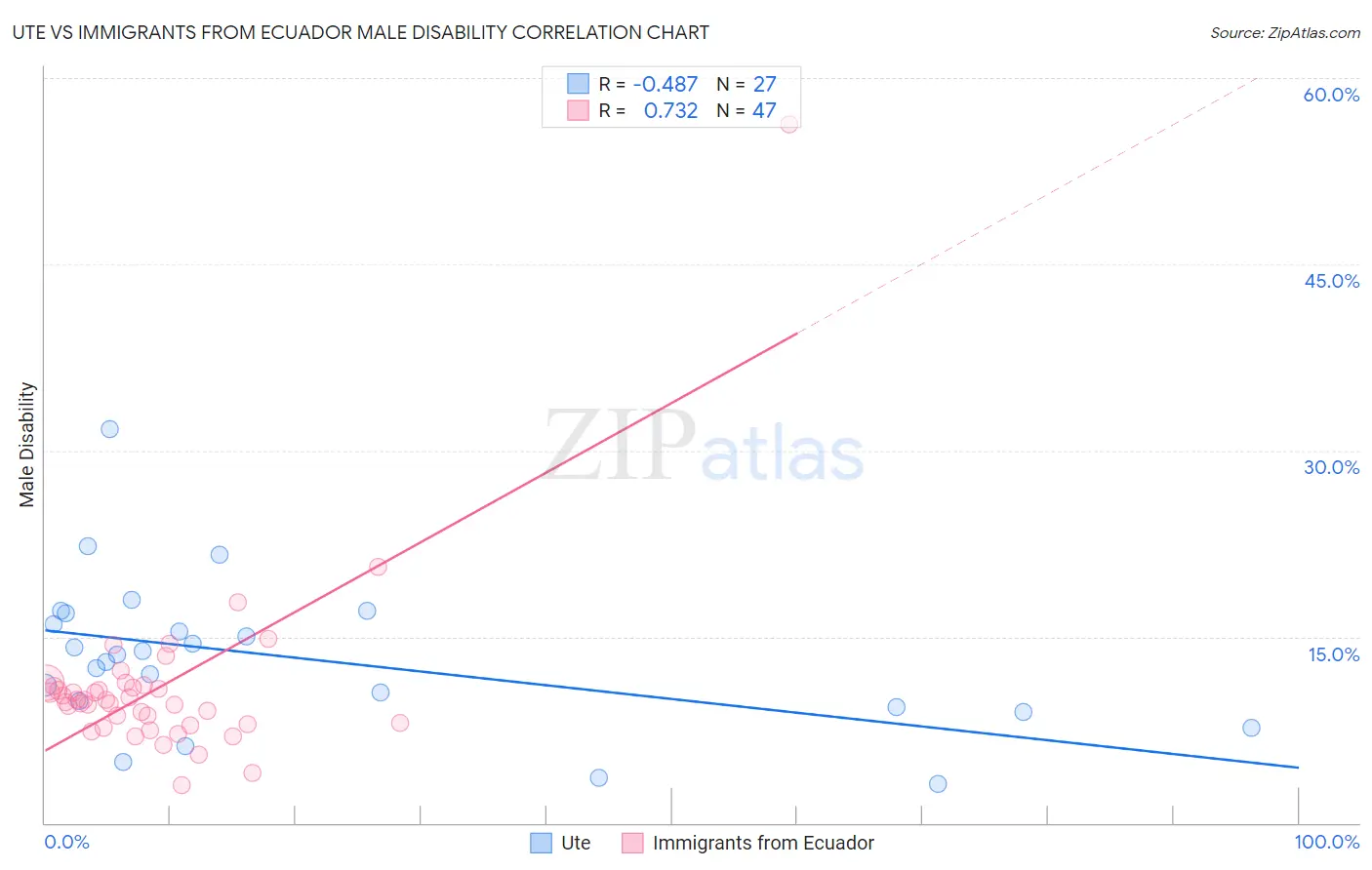 Ute vs Immigrants from Ecuador Male Disability