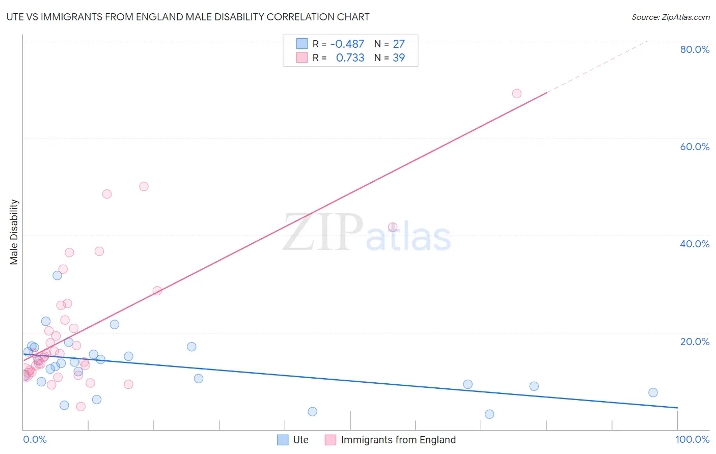 Ute vs Immigrants from England Male Disability