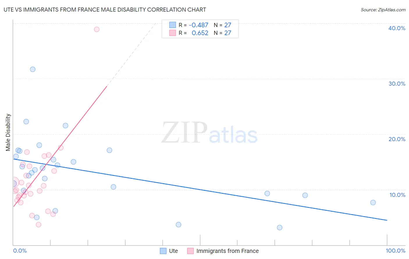 Ute vs Immigrants from France Male Disability