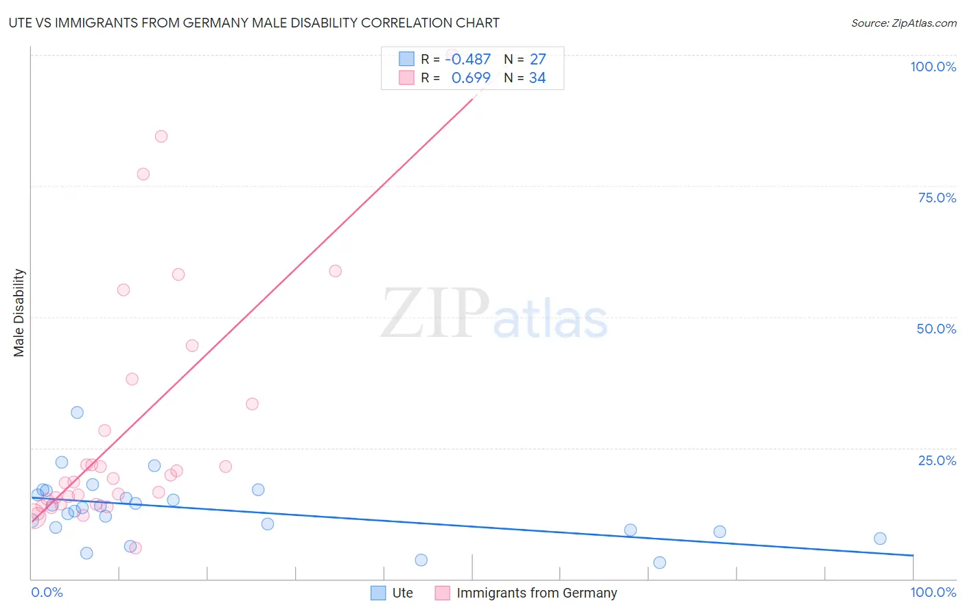 Ute vs Immigrants from Germany Male Disability