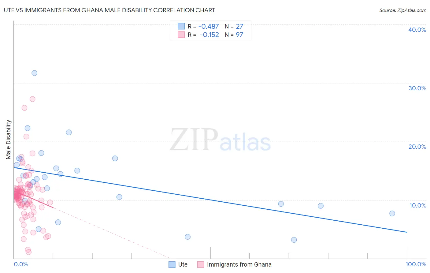 Ute vs Immigrants from Ghana Male Disability