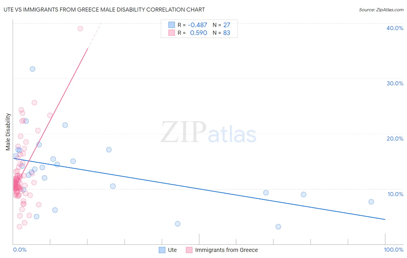 Ute vs Immigrants from Greece Male Disability