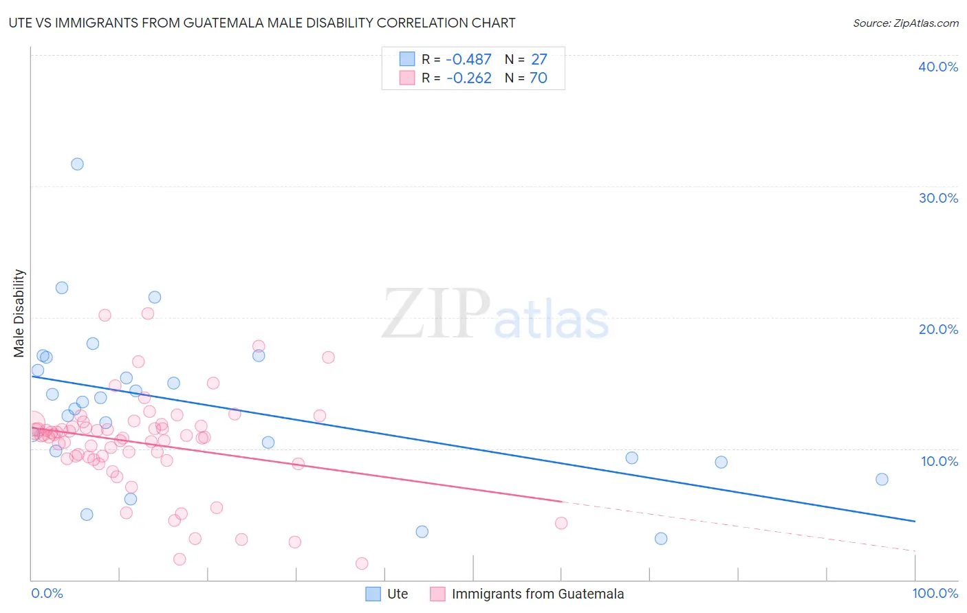 Ute vs Immigrants from Guatemala Male Disability