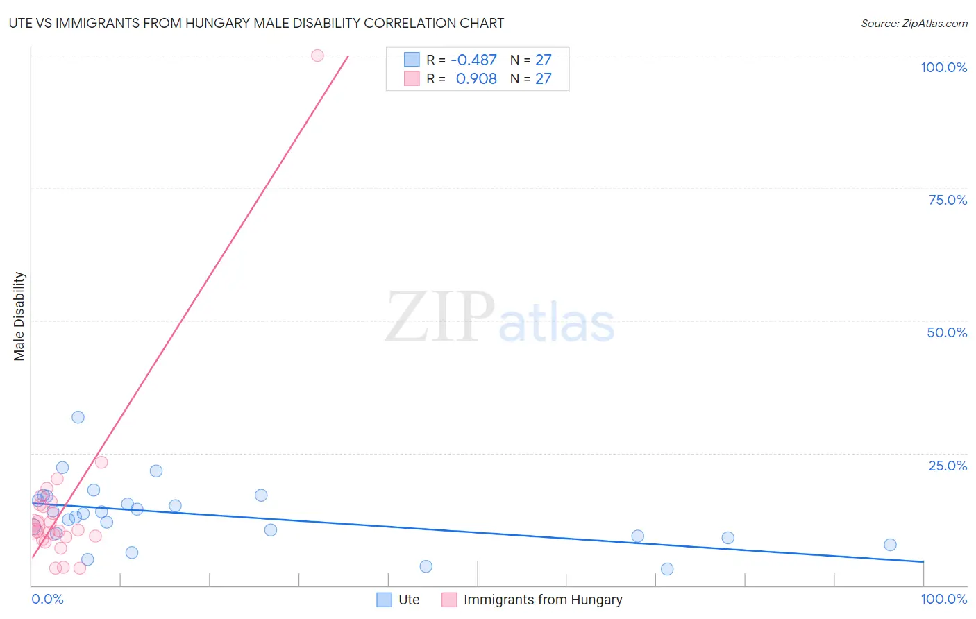 Ute vs Immigrants from Hungary Male Disability