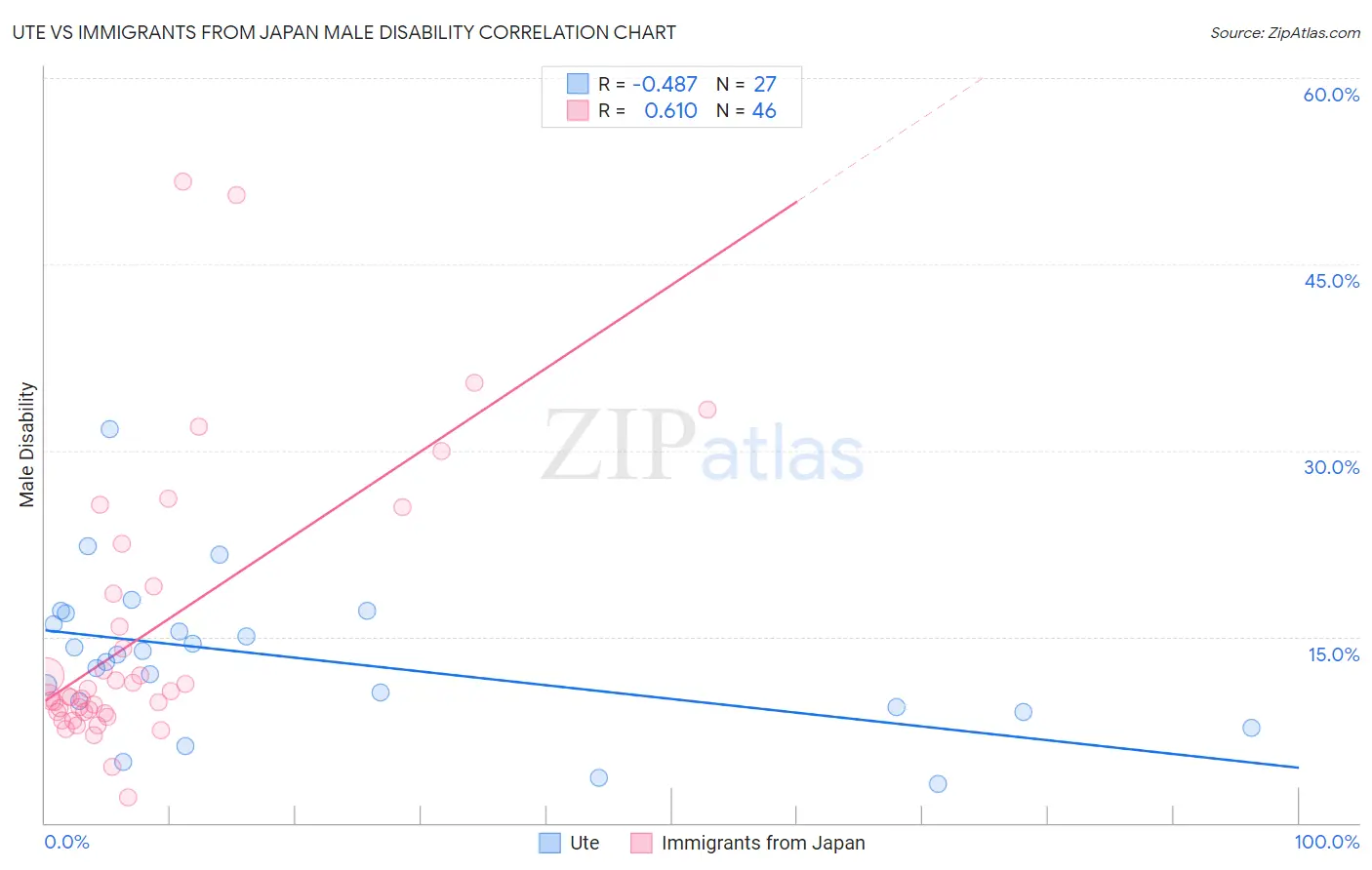 Ute vs Immigrants from Japan Male Disability