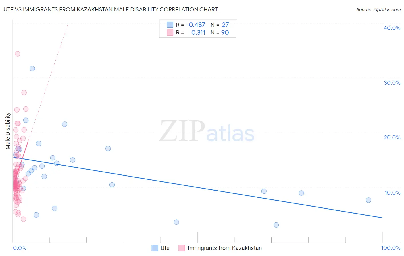 Ute vs Immigrants from Kazakhstan Male Disability