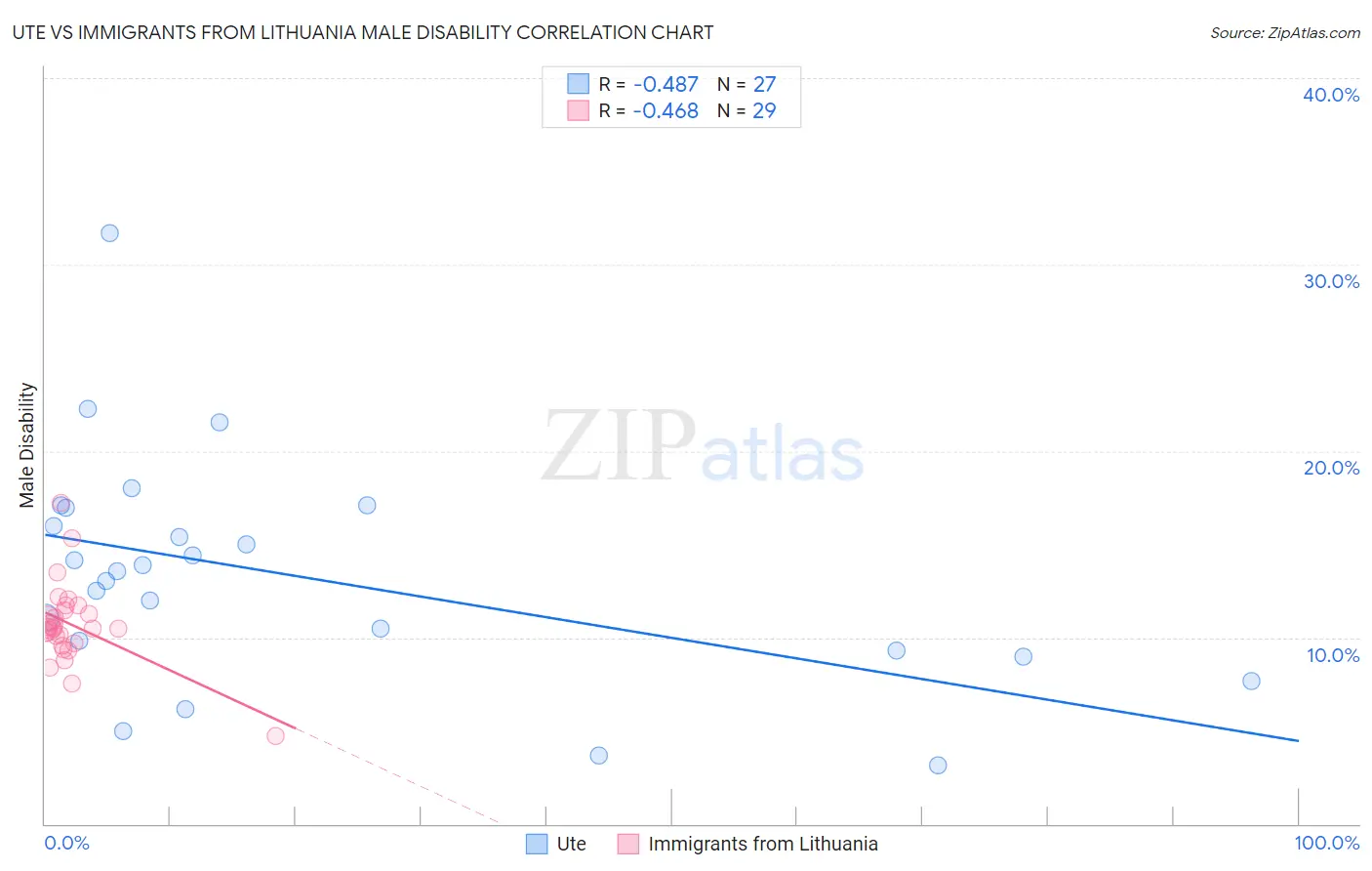 Ute vs Immigrants from Lithuania Male Disability